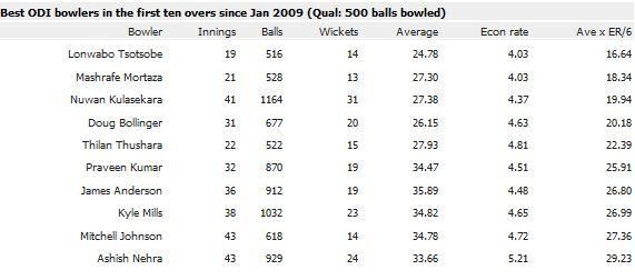 ICC Cricket World Cup Records, Batting and Bowling Overall Records
