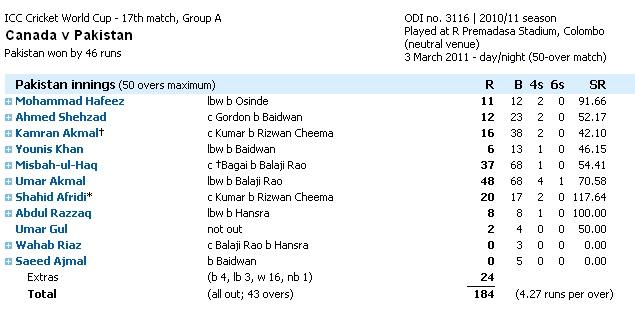 Pakistan Score on 17th Match of ODI