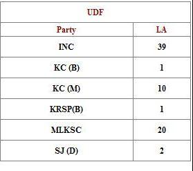 Kerala Assembly election Results 2011 : Official website for Kerala Assembly Election Results 2011