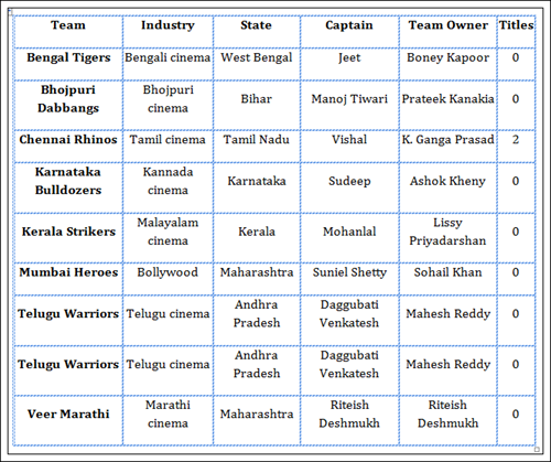 Celebrity Cricket League(CCL) 2013 Team Members List