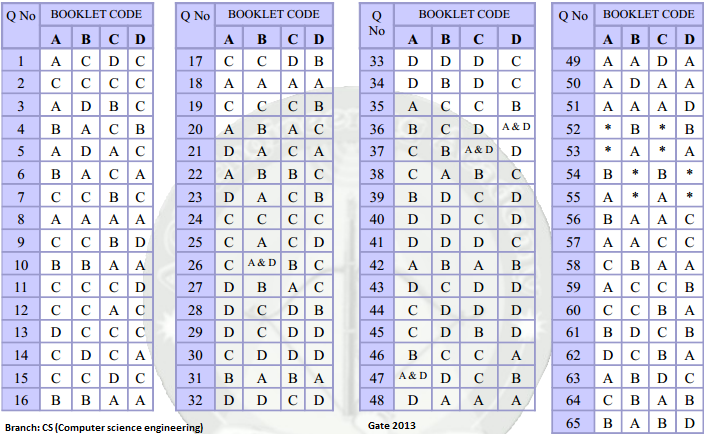 Gate answer key 2013 for CS