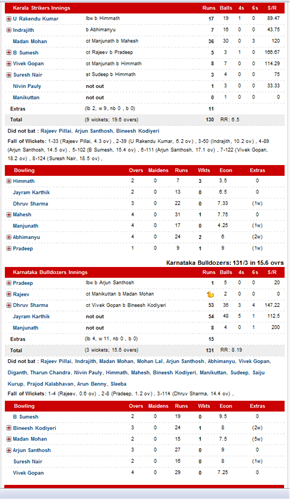 Scorecard of Semifinal 1: Kerala Strikers Vs Karnataka Bulldozers