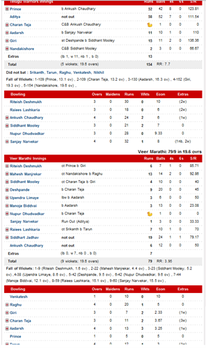 Scorecard of second semifinal: Telugu Warriors vs Veer Marathi