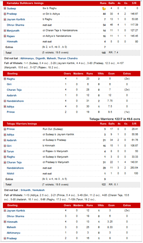 Scorecard of final: Karnataka Bulldozers vs Telugu Warriors