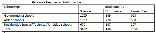 State Wise Plus one batch Information