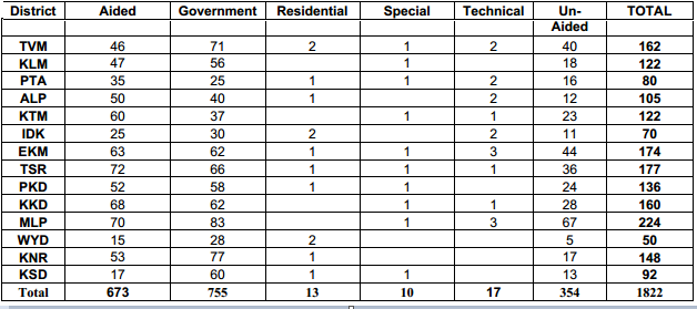 District wise School information for Plus one admission 2013