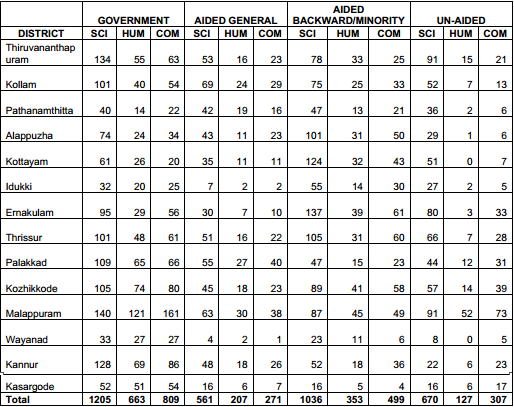 District wise Batch information for Plus one admission 2013