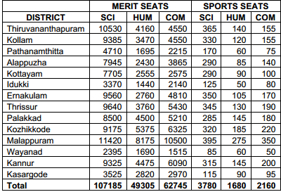 District wise merit seat information for Plus one admission 2013