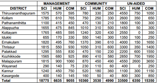 District wise Nonmerit seat information for Plus one admission 2013