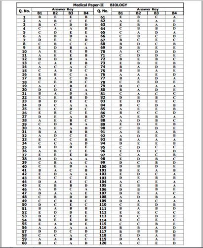 KEAM 2013 Medical (Except MBBD/BDS) Paper-2 (Biology) answer keys