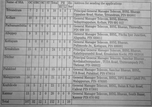 BSNL Announced 152 Job Vacancies In Kerala