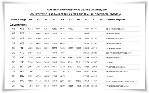 KEAM 2014 trial allotment last rank details