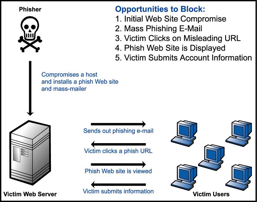 phishing