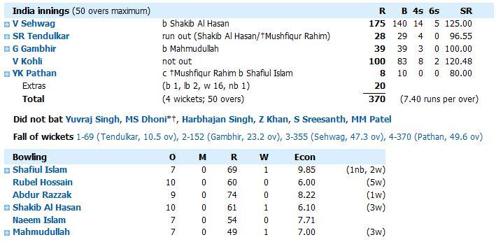 ICC World cup 2011 Indian Team Latest updates- Dhoni Concerned over the Middle Order