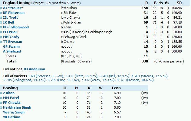 ICC World Cup 2011- Live Score update of India Vs England ...