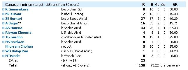 Canada Scores on 17th Match of ICC World Cup