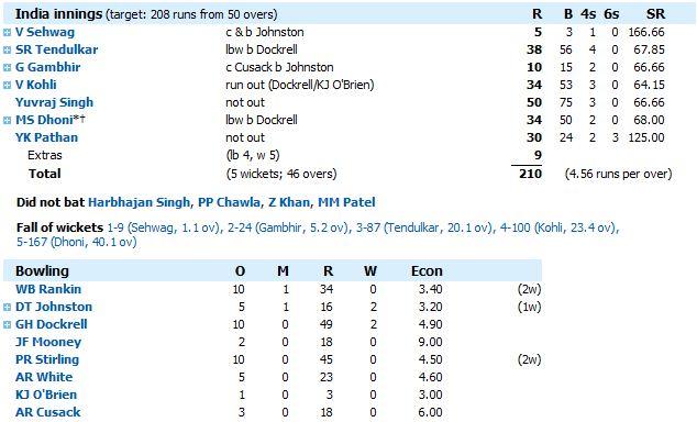ICC World Cup 2011: India v/s Ireland india Won by 5wickets- Yuvraj adjudged man of the Match