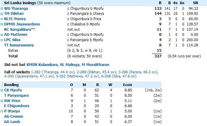 Srilanka Batting