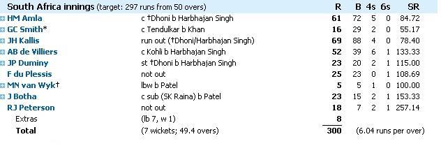 India Vs South Africa - South Africa Score Card