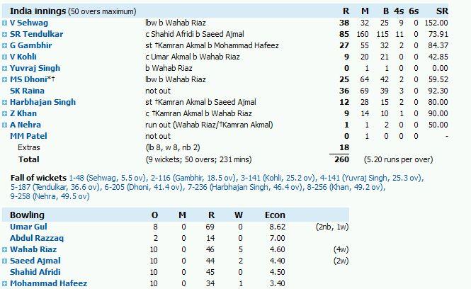 India Innings