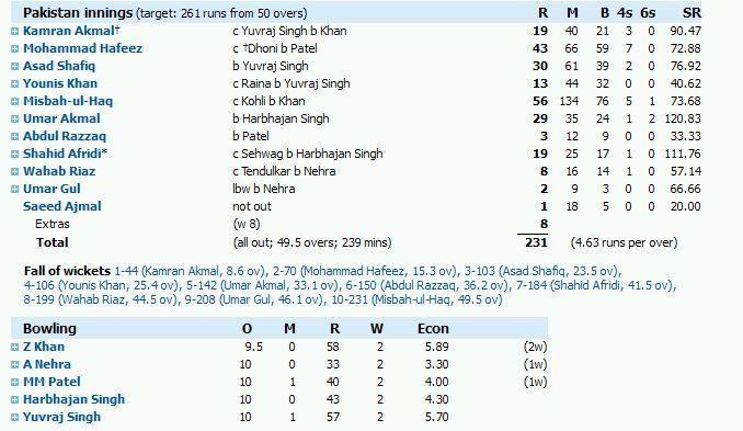 Paksithan Innings