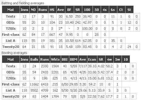 Rp data