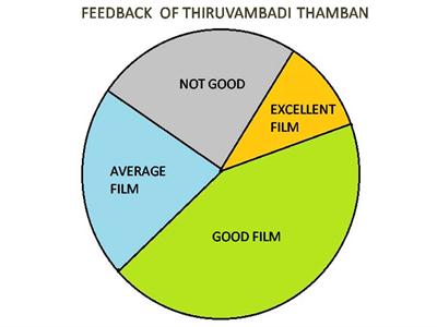 feedback of thiruvambadi thamban