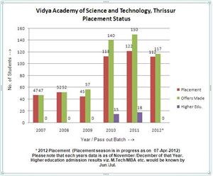 placement status in Vidya engineering college