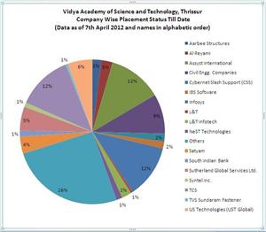 recruting companies from Vidya engineering college