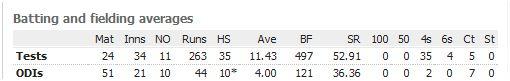 Sreesanth batting